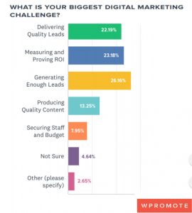 Biggest B2B Digital Marketing Challenges, 2019