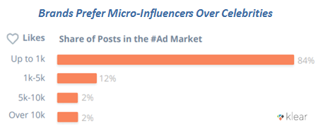 Micro-Influencers Preference by Brands Over Celebrities