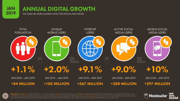 Annual Digital Growth Worldwide, 2019 - The the key internet trends and insights in 2019 - Internet Users in 2019 - Mobile internet users Worldwide - active social media users in 2019