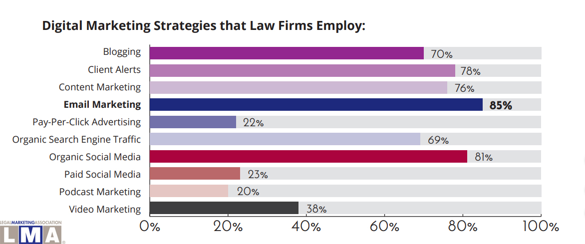 Digital Marketing Strategies that Law Firms Employ 2018