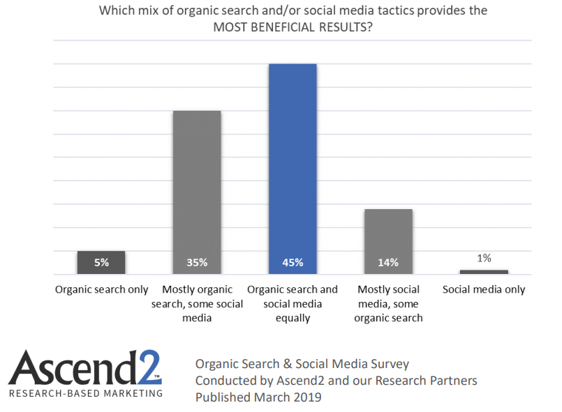 Organic Search and social media tactics mix that provides more benefits 2019