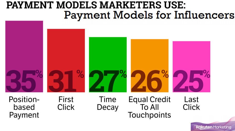 Payment Models for Influencers 2019