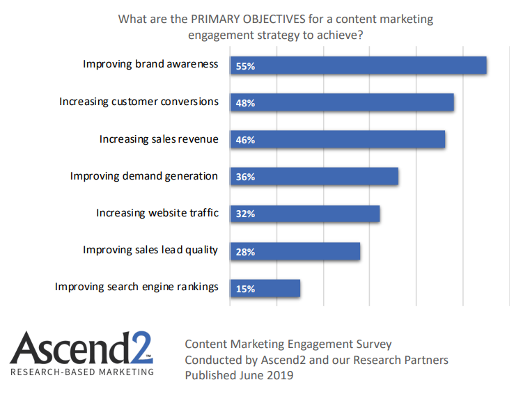 Primary Objectives for content marketing strategy 2019