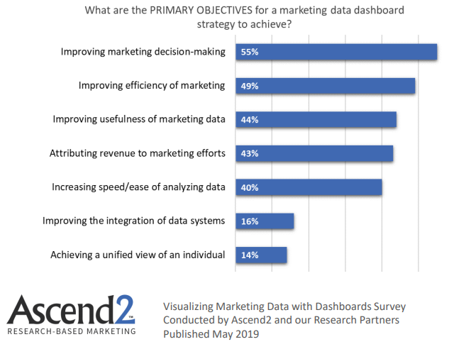 Primary objectives for a marketing data dashboard strategy to be achieved 2019