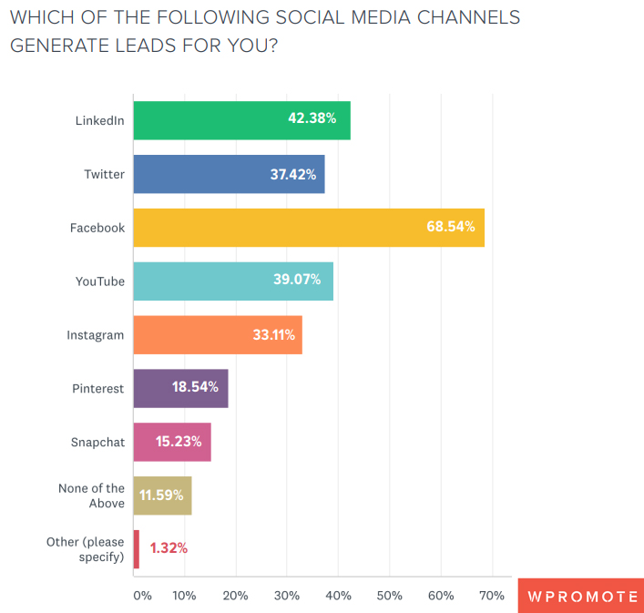 Social Media Channels That Generates Leads, 2019