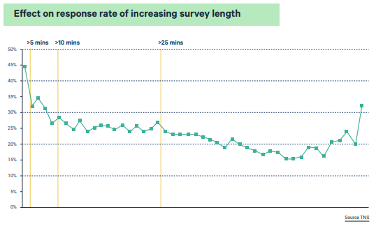 Effect on the response rate of increasing survey length: What is the Best Length of Survey 