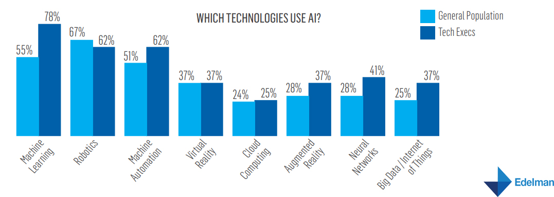 Which Technology That Uses Artificial Intelligence The Most, 2019.