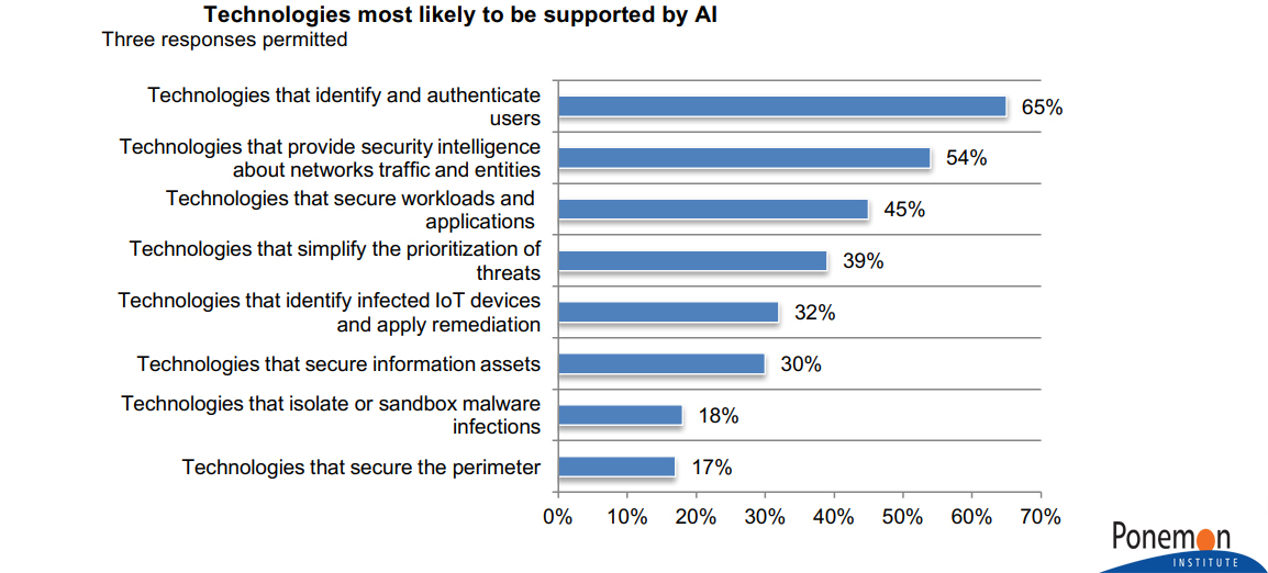 Technologies most likely to be Supported by Artificial Intelligence 2019
