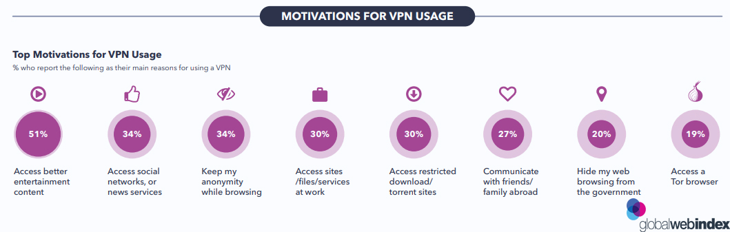 Top Motivations For VPN Usage 2019