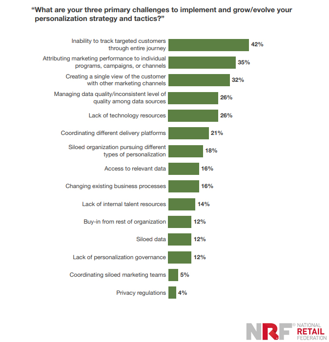 Top Three Primary Challenges of implementing personalization tactics 2019