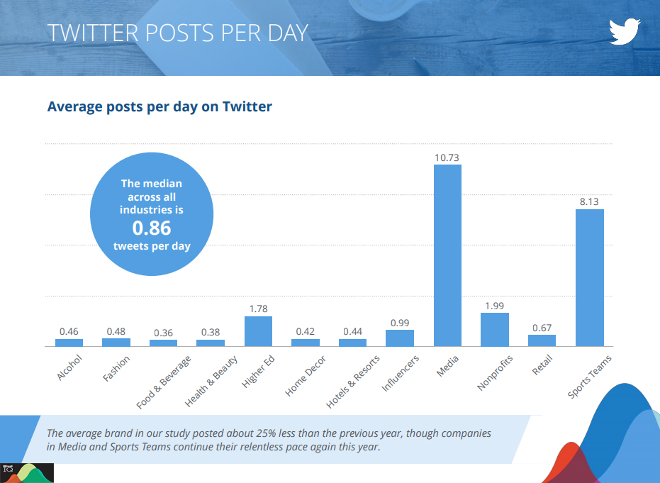 Twitter industries posts rate per day 2019