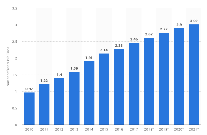 Number of social media users worldwide from 2010 to 2021 (in billions)
