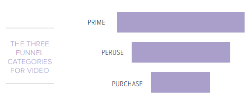 The Three Funnel Categories for Video Creation of Social Media
