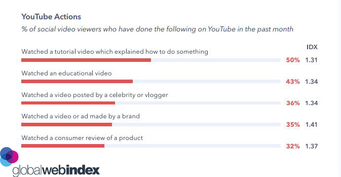 Actions Taken by Social Video Viewers on YouTube 2019