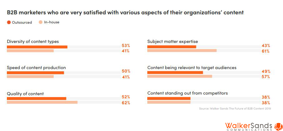 B2B marketers who are very satisfied with various aspects of their organizations’ content 2019