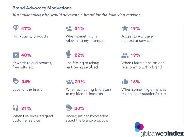 Brand Advocacy Motivations 2019