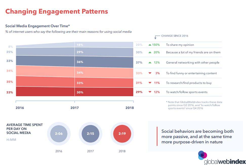 Social Video Marketing Report, 2019 | GlobalWebIndex 1 | Digital Marketing Community The Changing Social Media Engagement Patterns Over Time, 2019.