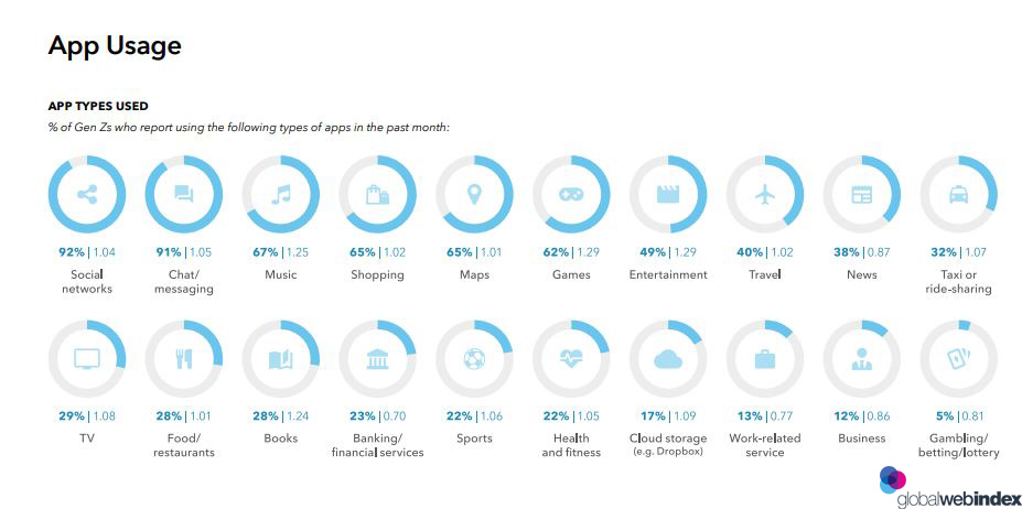Generation Z Most Used Applications, 2019