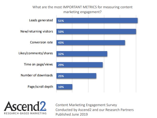 Most Important Metric in measuring content marketing engagement 2019