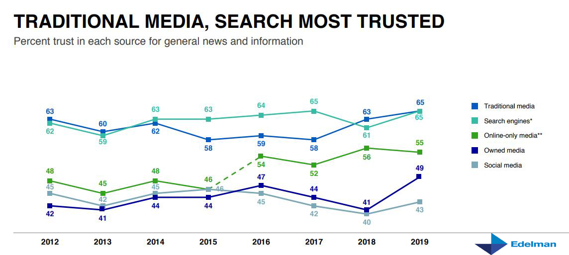Percent trust in each source for general news and information 2019