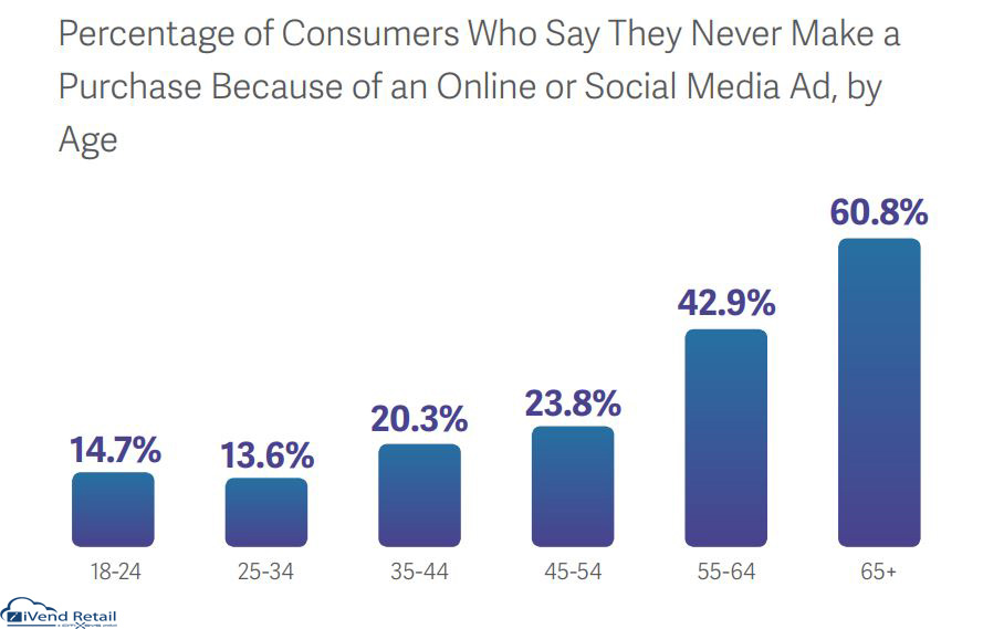 Percentage of Consumers Who Say They Never Make a purchase beacuse of an online or social media Ad, by Age 2019