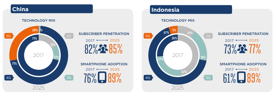 The Mobile Economy Indicators in China & Indonesia 2018 - GSMA