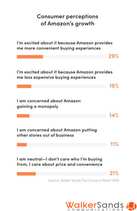 USA Consumer perceptions of Amazon's growth 2019