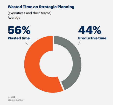 How to Build a Successful Strategic Plan for Marketing: A Figure Shows the Wasted Time on Strategic Planning