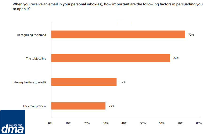 When you receive an email in your personal inbox(es), how important are the following factors in persuading you to open it 2019