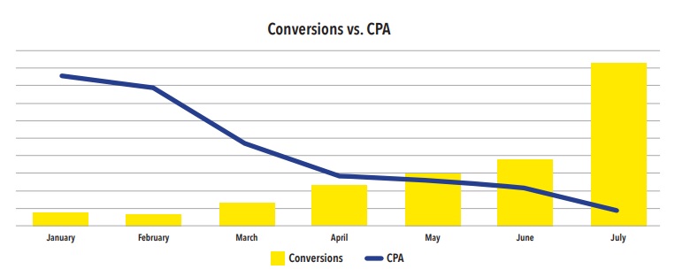 Mixing Organic Viral Content with Ads for Better Cost Per Acquisition | Case Study