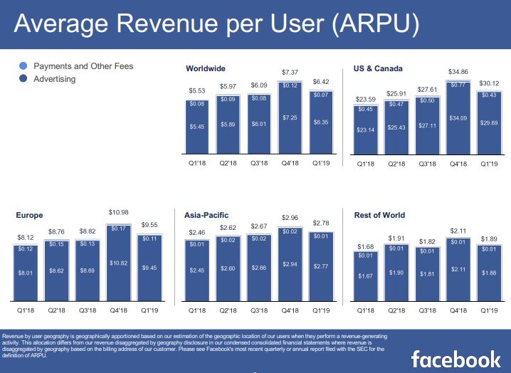 Average Revenue per User (ARPU) Facebook 2019