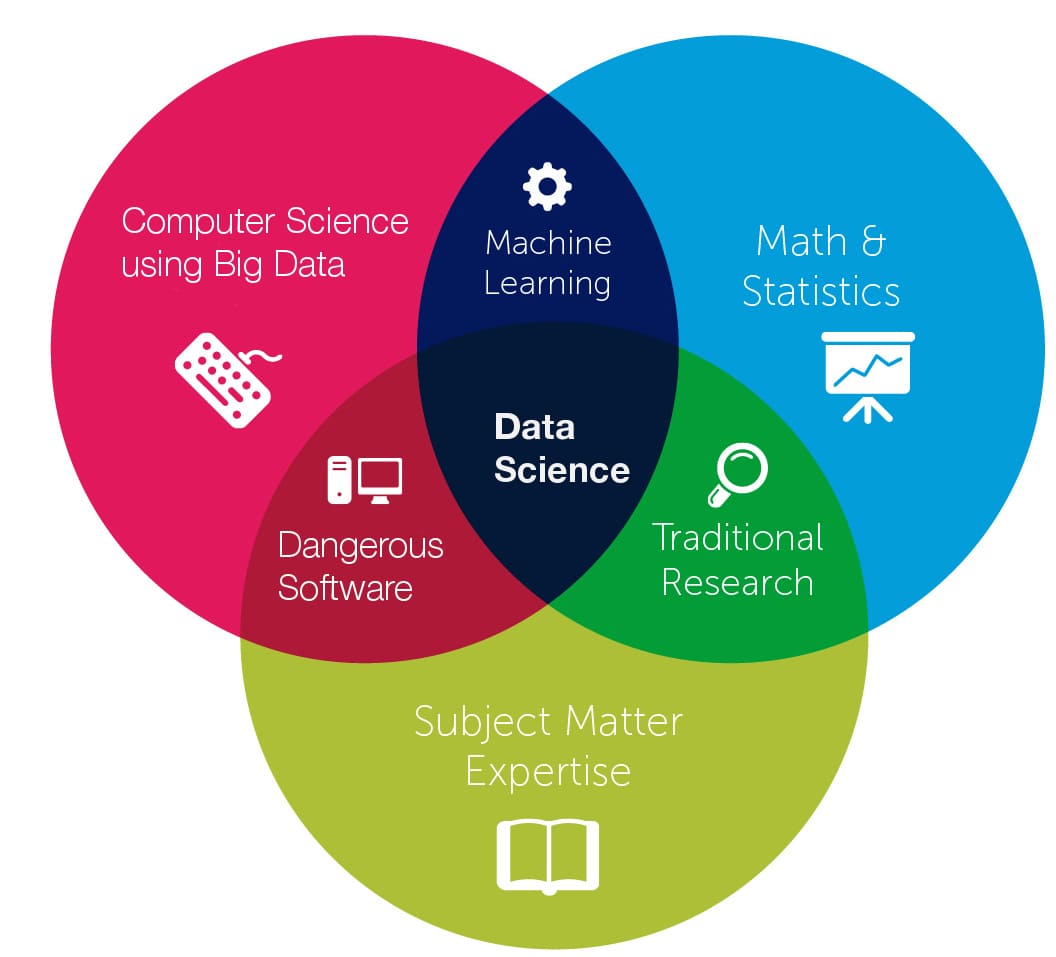 What Exactly Is Data Science? The difference Between Data Science and Machine Learning