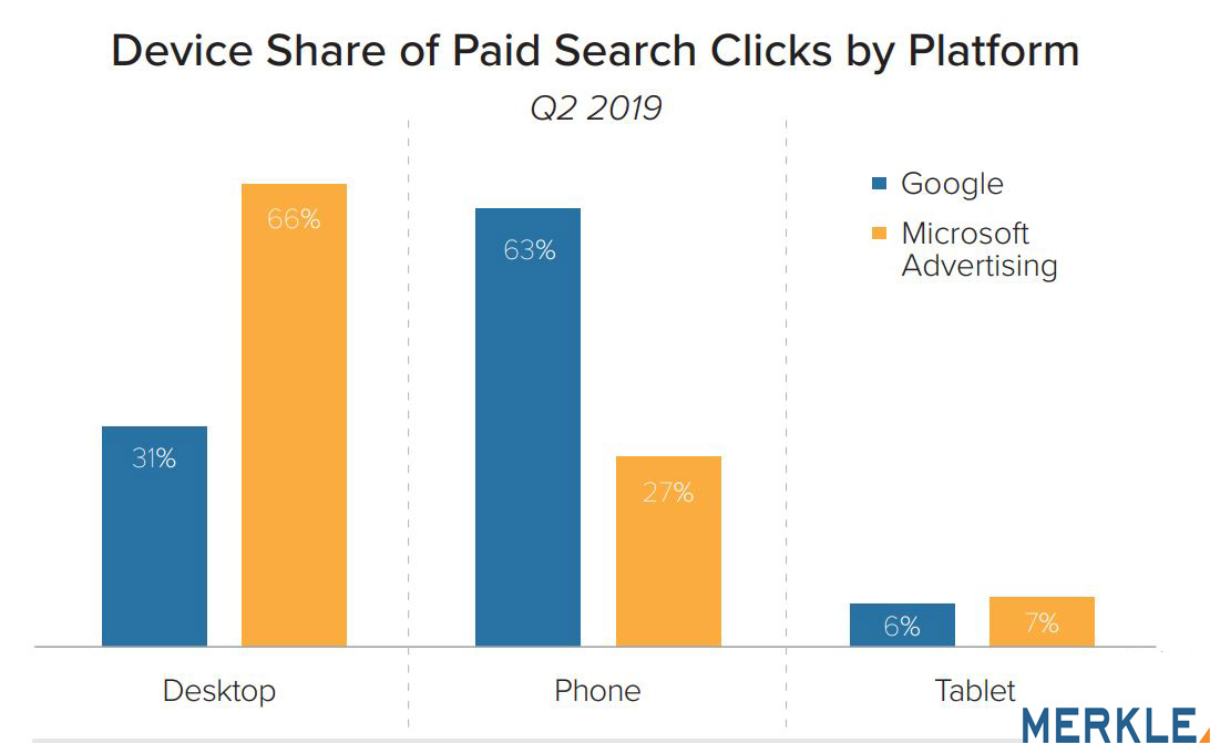 Device Share of Paid Search Clicks by Platform 2019