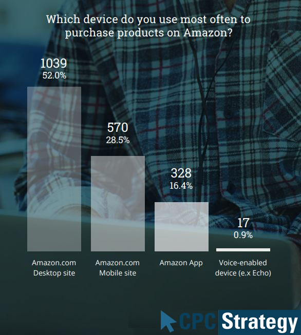 Devices Used by Amazon Shoppers for Purchasing products 2019
