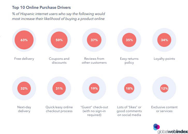 Hispanic Internet Users Online Purchasing Drivers 2019