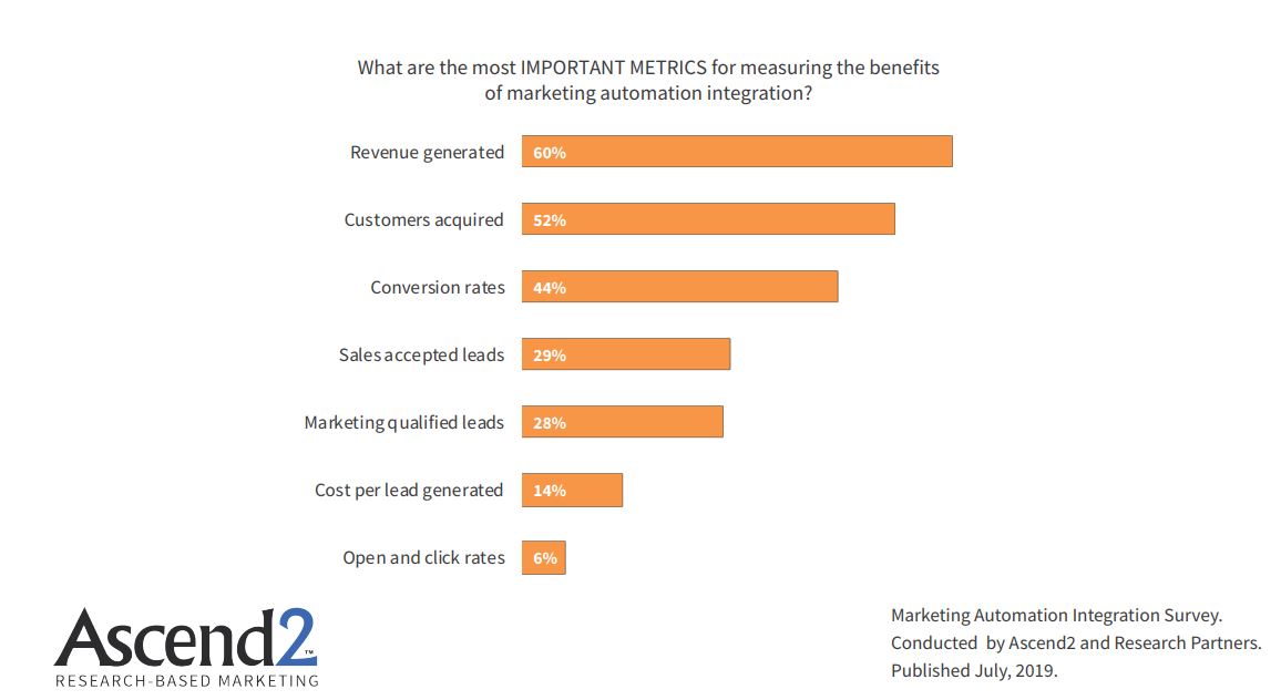 Important metrics of measuring the benefits of marketing automation integration 2019