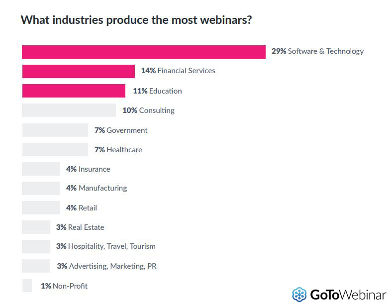 The Industries That Produce The Most Webinars, 2019.