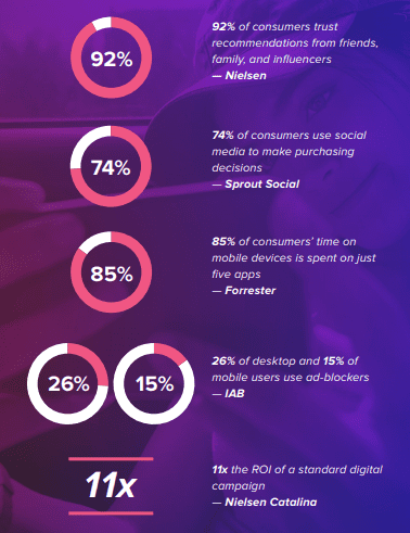 The Ultimate Guide to Instagram Influencer Marketing | Some Stats About the Importance of Instagram Influencer Marketing