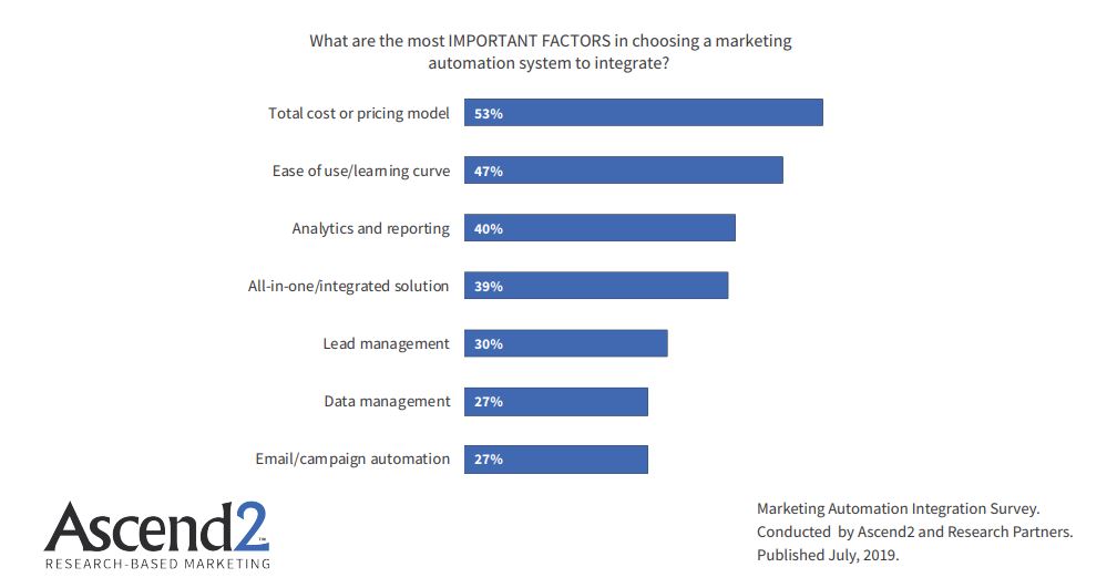 Most Important Factors In Choosing a Marketing Automation System to integrate 2019