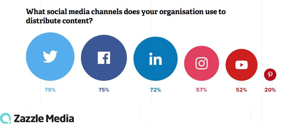 Most Used Social Media Channels For Distributing Content 2019