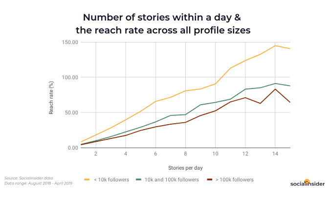 Socialinsider analyzed more than 135,976 Instagram stories from a total of 2,548 business profiles in 2019 to identify how brands are using Instagram stories, the best engaging content strategies for Instagram stories, and how to increase viewers.