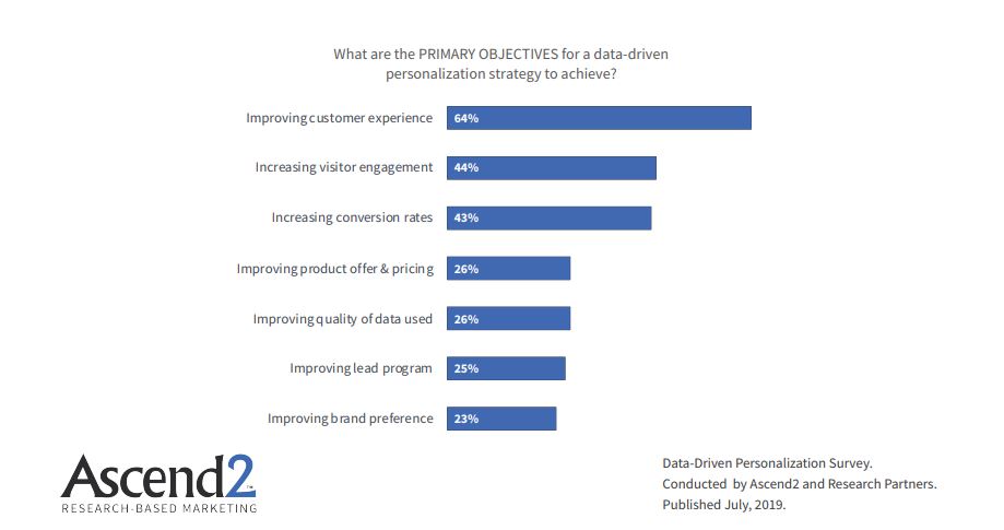 Primary Objectives of Data-driven Personalization strategy to achieve 2019