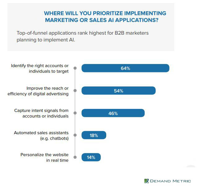 Priorties of implementing AI applications for marketing or sales 2019