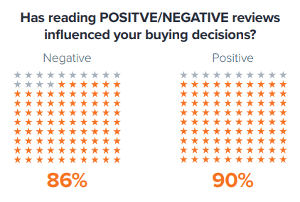 Customers' ratings and reviews determine your position for customers and search engines. 90% of consumers said their buying decisions are influenced by reviews. And 86% say negative reviews influence their purchase choices