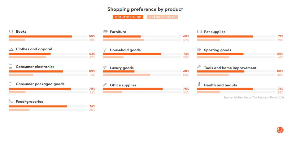 Shopping preference by product 2019
