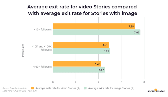 Average Exit Rate For Video Stories compared with average Exit Rate for Stories with Images, 2019: Social Insider conducted and analyzed more than 135,976 Instagram stories from a total of 2,548 business profiles, to identify the best engaging content strategies for Instagram stories and how to increase viewers.Instagram is a very attractive channel for companies/brands that wish to use visual media as a means of communication: Socialinsider analyzed more than 135,976 Instagram stories from a total of 2,548 business profiles in 2019 to identify how brands are using Instagram stories, the best engaging content strategies for Instagram stories, and how to increase viewers.