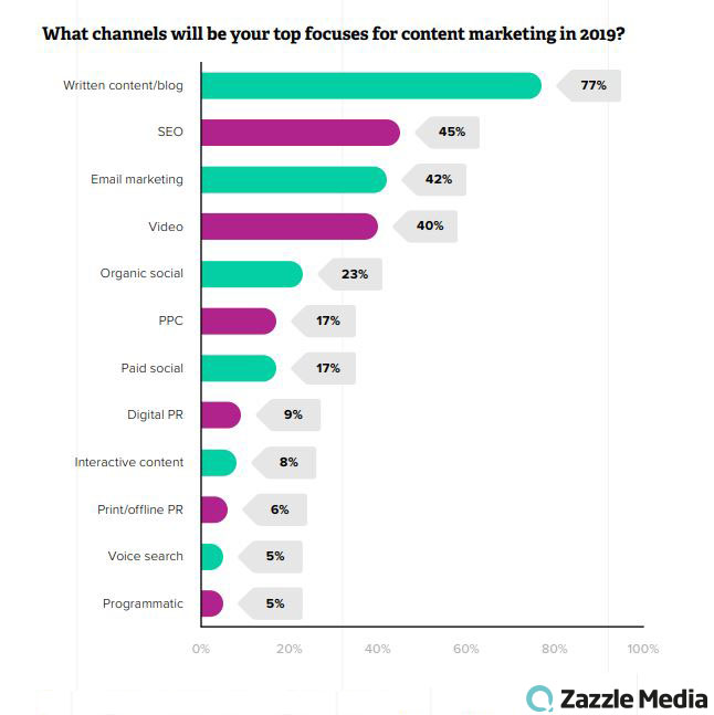 The Top Channels That Marketers Will Focus on For Content Marketing, 2019