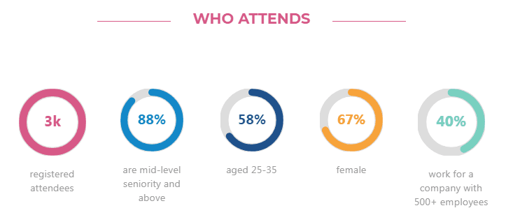 Who Attends the 2019 Social Media Week in London, UK: The SMW audience is made up of professionals at the intersection of marketing, media, and technology across a range of industries including marketing, communications, advertising, publishing, media, technology, and entertainment.