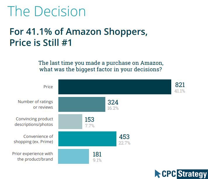 factors that influence the purchasing decisions of products from Amazon 2019