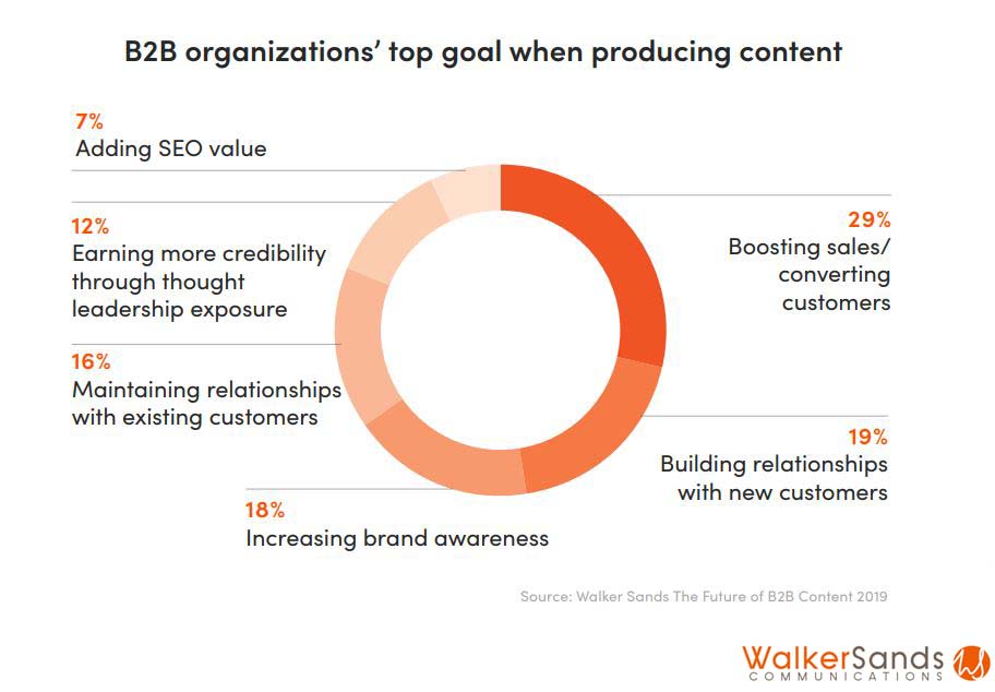 top goals of producing content for b2b organizations 2019